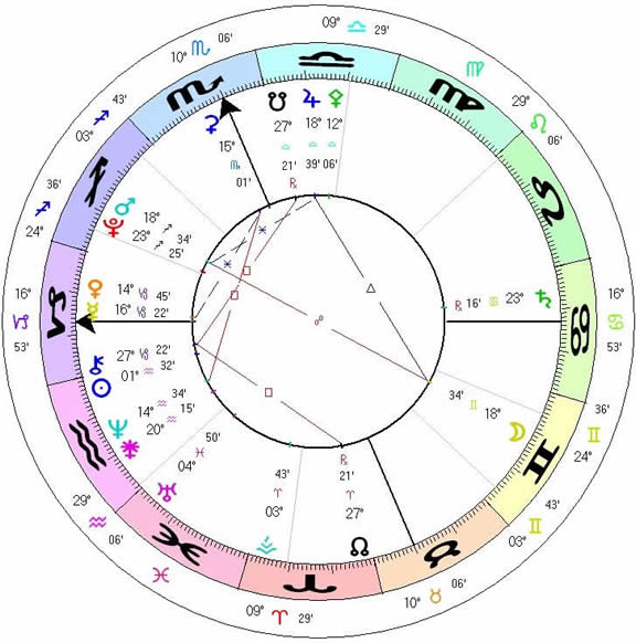 Secondary Progressed Chart