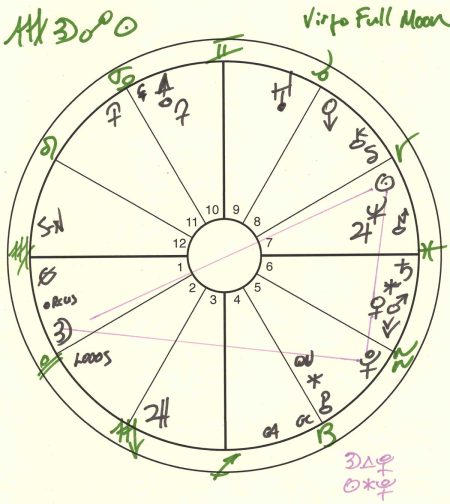 Chart of the Virgo Full Moon